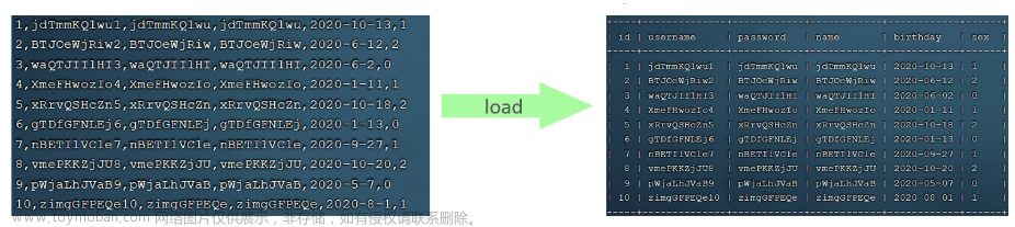 【MySQL 数据库】7、SQL 优化