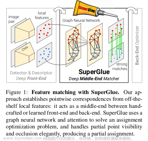 论文解读：SuperGlue: Learning Feature Matching with Graph Neural Networks