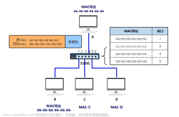 IP地址与MAC地址