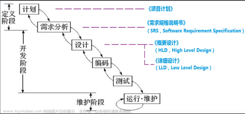 软件测试03：软件工程和软件生命周期