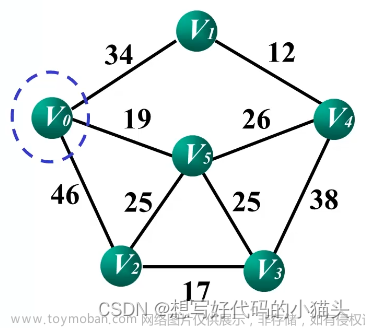 最小生成树(Prim算法,Kruskal算法）