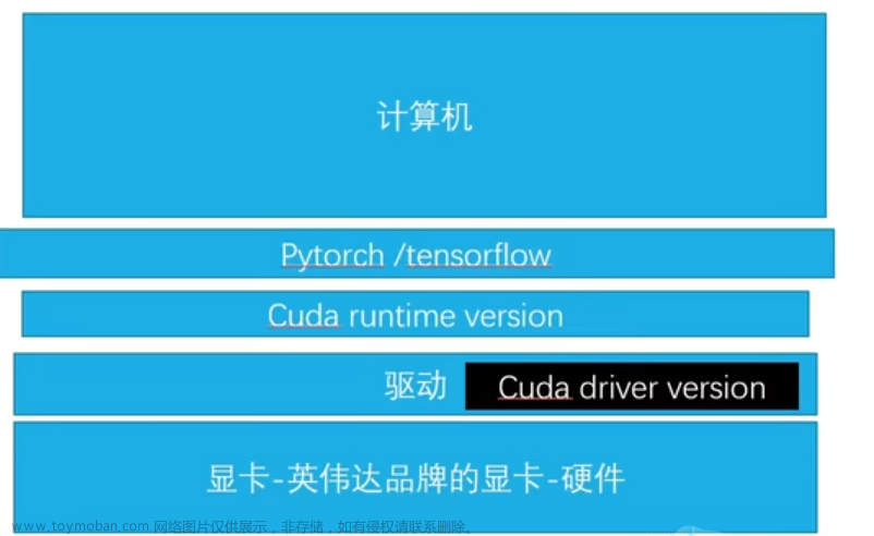 GPU版本的pytorch安装（显卡为3060ti，如何选择对应的cuda版本）