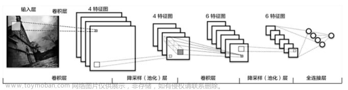 【毕业设计】深度学习图像分类算法研究与实现 - python OpenCV 卷积神经网络