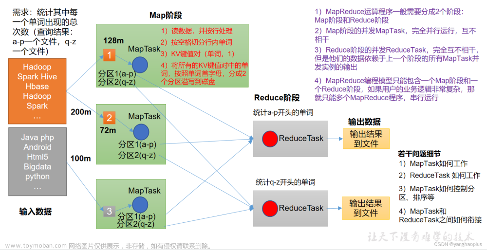 Hadoop之MapReduce概述