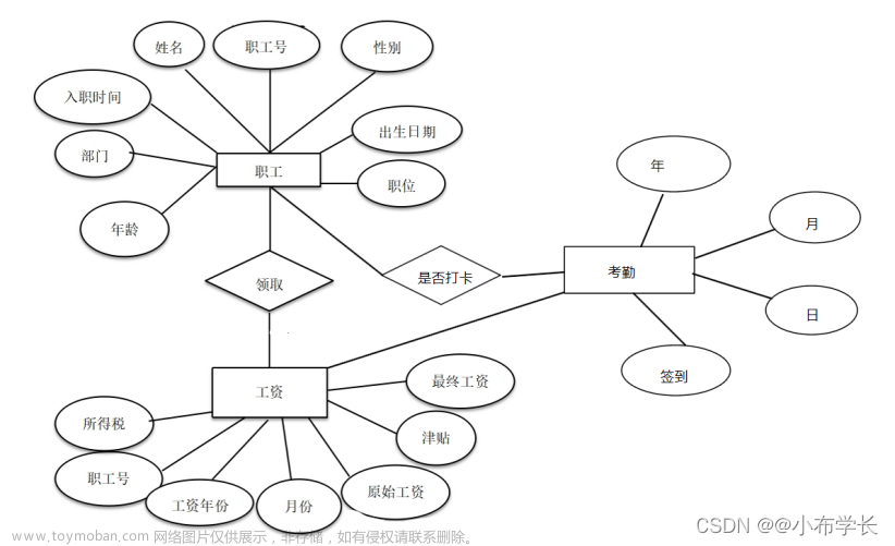 mysql实现（工资管理系统）课程设计