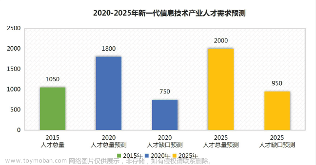 2023年转行IT互联网：盘点高薪职业岗位！