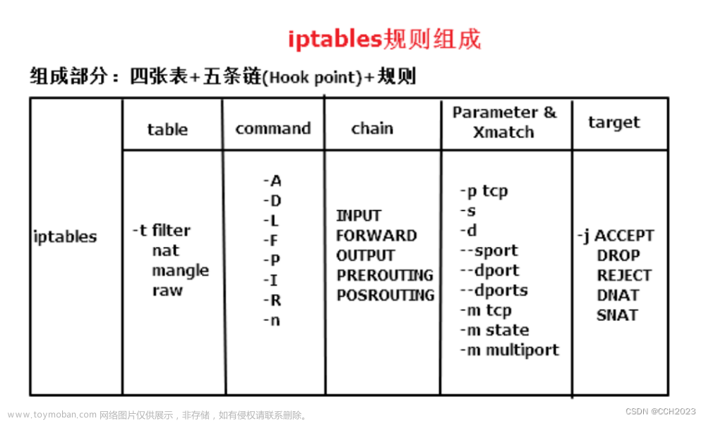 Linux防火墙学习笔记6