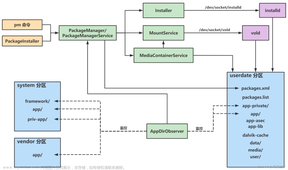Android系统视角下对APK的分析（2）- APK安装过程的定性分析