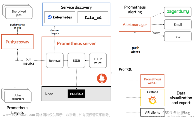Prometheus+Grafana普罗米修斯搭建+监控MySQL
