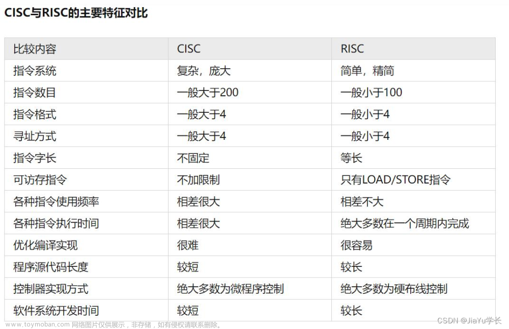 STM32&ARM体系结构（嵌入式学习）