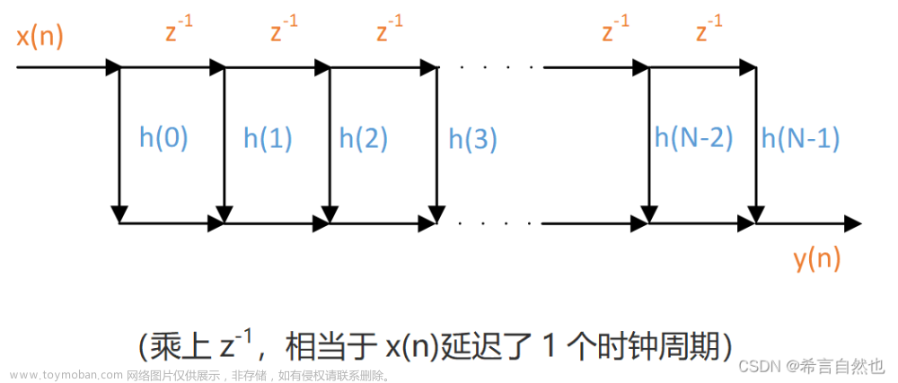 解析使用FPGA逻辑实现FIR滤波器的几种架构