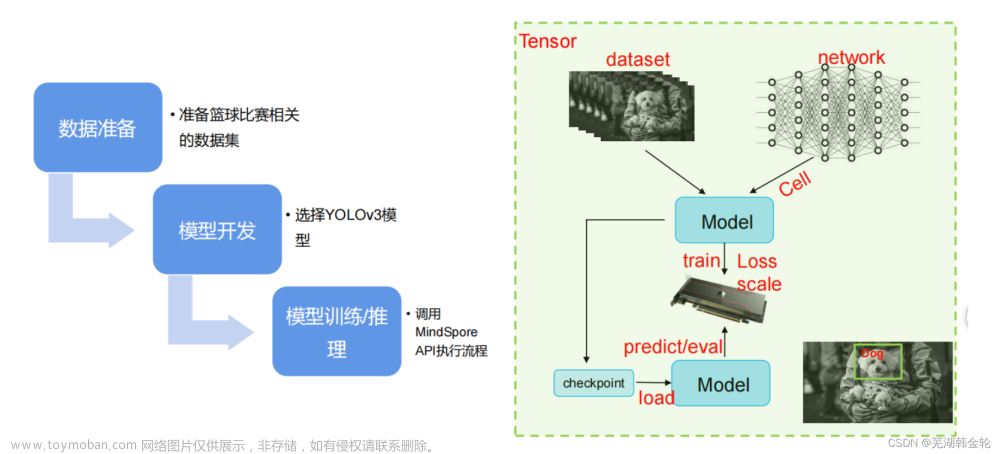 HNU人工智能实验四-基于YOLOV3-DarkNet50的篮球检测模型