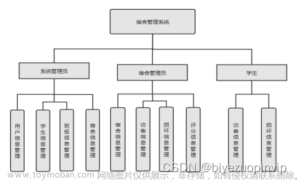 基于java的校园宿舍管理系统的设计与实现