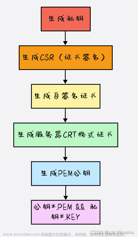 计算机网络基础知识（八）—— 怎么制作HTTPS中的SSL证书？手把手教学