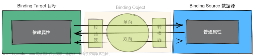 WPF 入门笔记 - 04 - 数据绑定