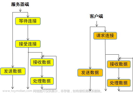 Android网络功能开发(6)——TCP协议通信