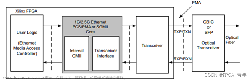 FPGA平台以太网学习：涉及1G/2.5G Ethernet 和Tri Mode Ethernet MAC两个IP核的学习记录（三）——接口与框架