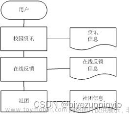 基于android校园新闻APP开发的设计与实现