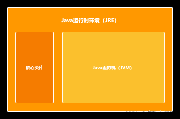 【Java基础学习打卡09】JRE与JDK