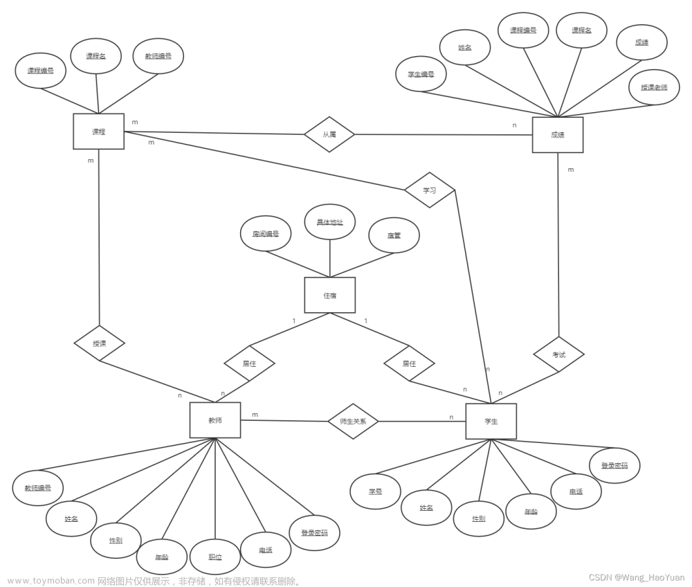 mysql练习-学生信息管理系统