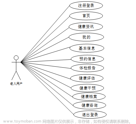 ssm基于微信小程序的社区老人健康管理服务系统的设计与实现 毕业设计-附源码011513