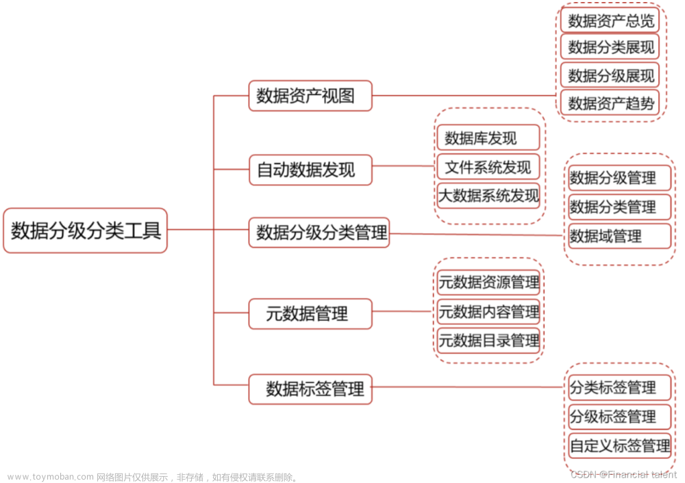 数据分类分级产品，一文详解