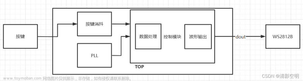 【Verilog】FPGA驱动WS2812B点阵