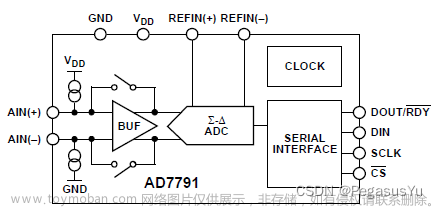 STM32模拟SPI协议获取24位模数转换（24bit ADC）芯片AD7791电压采样数据