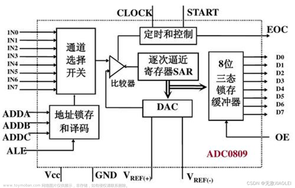 STM-32：ADC模数转换器—ADC单通道转换/ADC多通道转换
