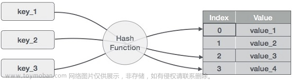 【数据结构与算法】04 哈希表 / 散列表 （哈希函数、哈希冲突、链地址法、开放地址法、SHA256）