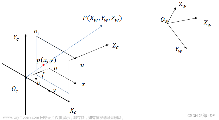 关于世界坐标系，相机坐标系，图像坐标系，像素坐标系的一些理解