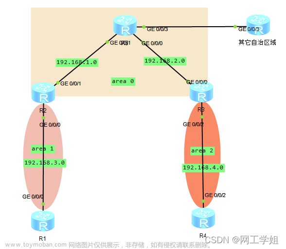 动态路由协议之OSPF基本原理、区域划分及配置