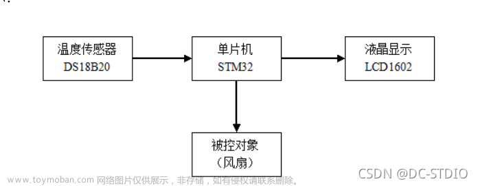 单片机毕业设计 stm32智能温控风扇设计与实现 - 嵌入式 物联网