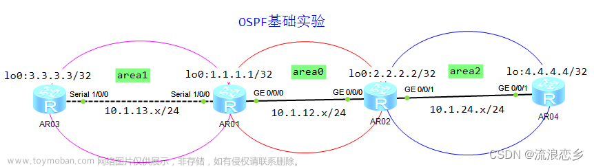 OSPF基础学习-实验报告