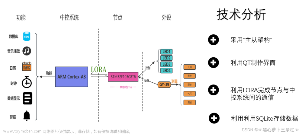 基于QT的智能家居中控系统的简明设计