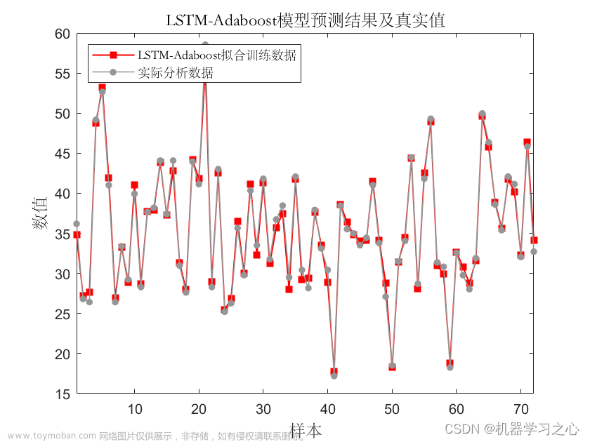 回归预测 | MATLAB实现基于LSTM-AdaBoost长短期记忆网络结合AdaBoost多输入单输出回归预测