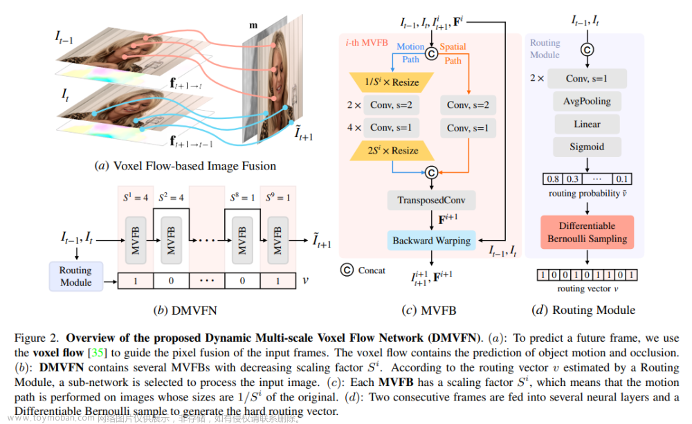 CVPR 2023 | 视频AIGC，预测/插帧/生成/编辑