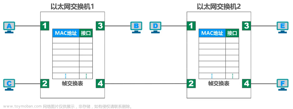 3.9、以太网交换机自学习和转发帧的流程