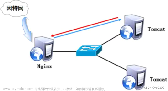 Nginx+Tomcat负载均衡、动静分离群集