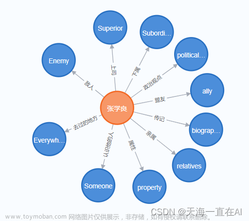 知识图谱项目——红色文化之张学良人物知识图谱（Neo4j+vue+flask+mysql实现）