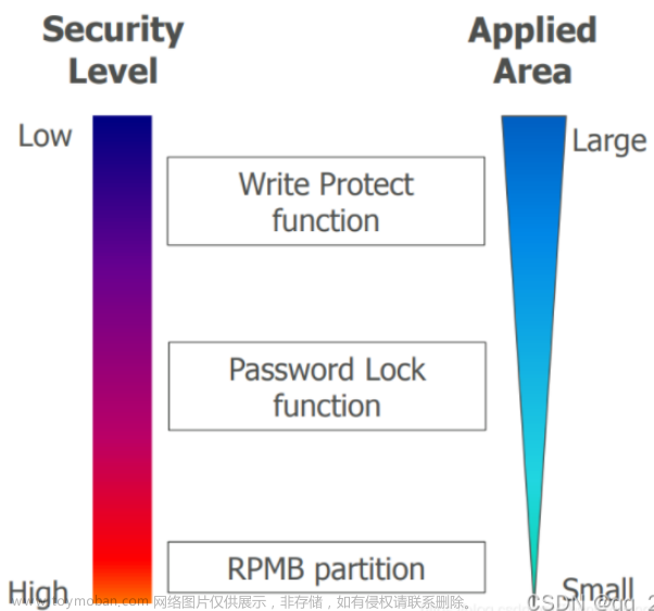 [元带你学: eMMC协议详解 16] eMMC 安全方案 之 设备锁定（Lock) / 解锁（Unlock) 详解