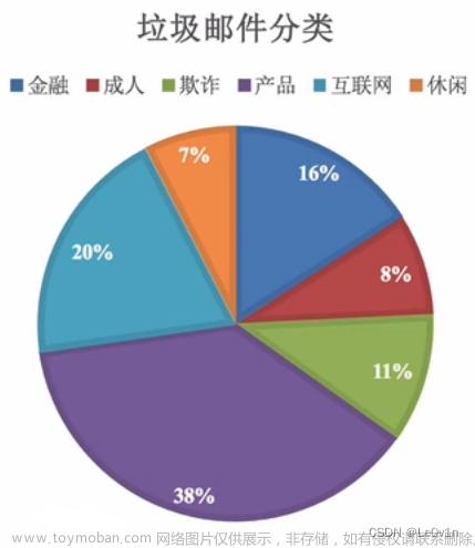 [学习笔记] [机器学习] 9. 朴素贝叶斯（概率基础、联合概率、条件概率、贝叶斯公式、情感分析）