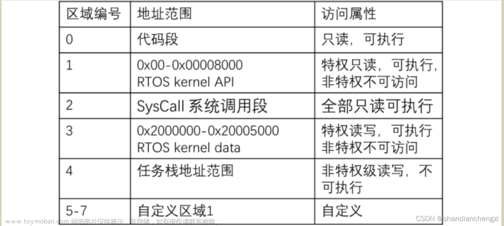 【HUST】网络攻防实践｜6_物联网设备固件安全实验｜实验三 FreeRTOS-MPU 保护绕过