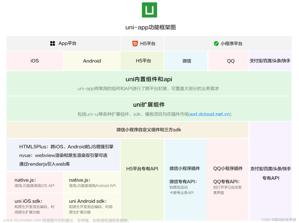 Uniapp uni-app学习与快速上手