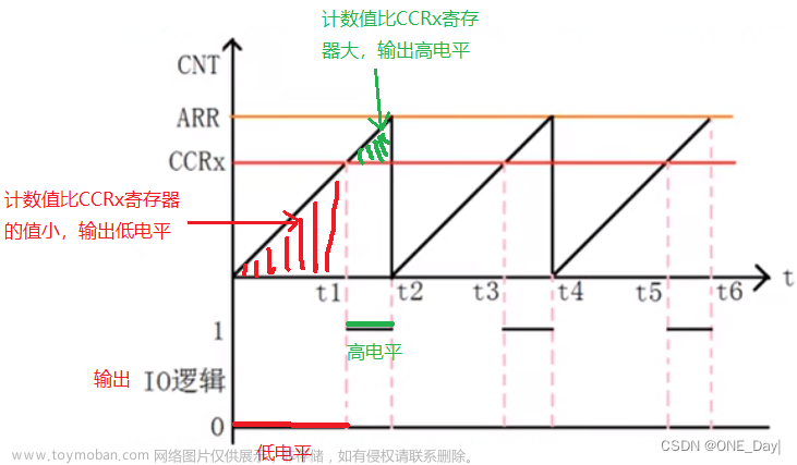 STM32F1定时器-PWM输出