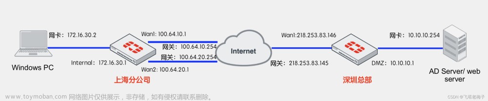 实验篇(7.2) 14. 站对站安全隧道 - 多条隧道冗余（FortiGate-IPsec） ❀ 远程访问