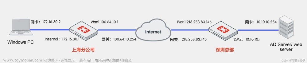 实验篇(7.2) 12. 站对站安全隧道 - 仅一方发起连接（FortiGate-IPsec） ❀ 远程访问