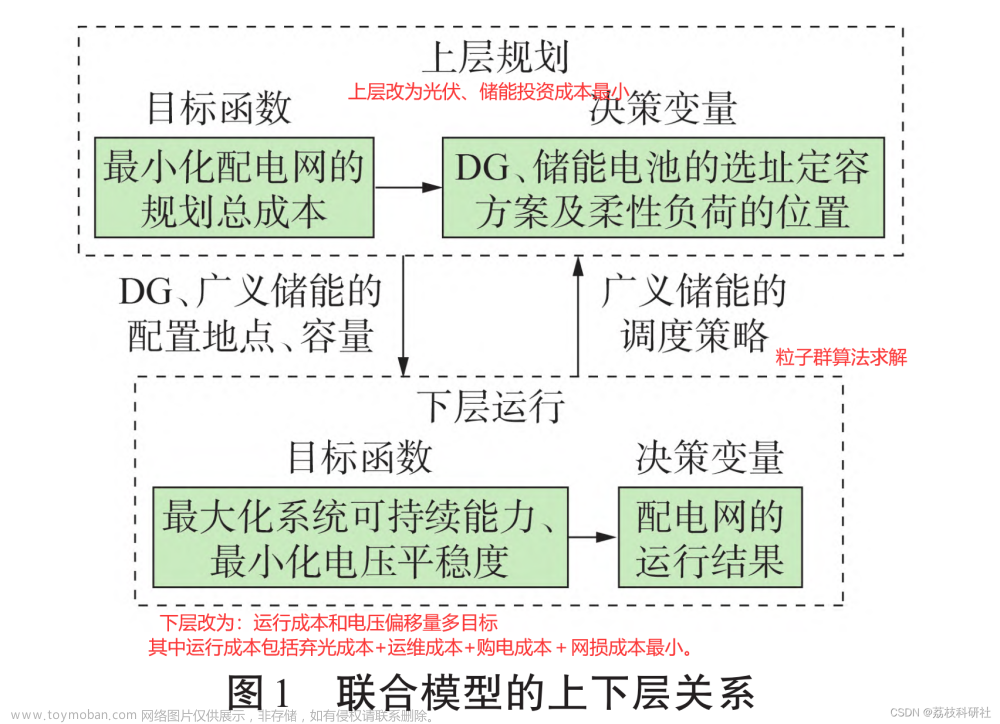 【分布式能源选址与定容】光伏、储能双层优化配置接入配电网研究（Matlab代码实现）