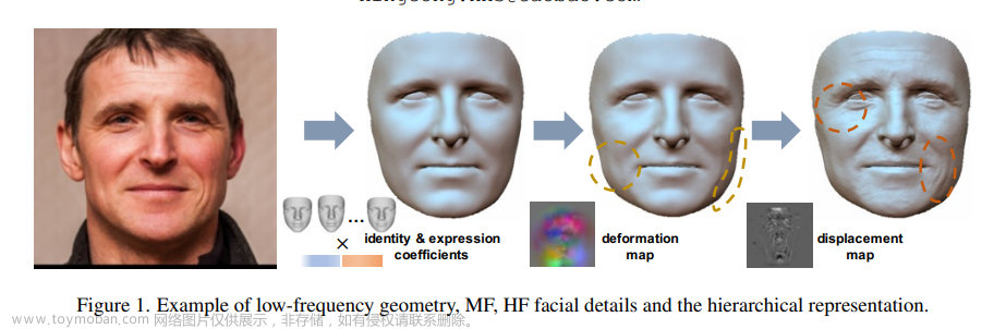 【CVPR 2023的AIGC应用汇总(7)】face相关（换脸/编辑/恢复） diffusion扩散/GAN生成对抗网络方法...