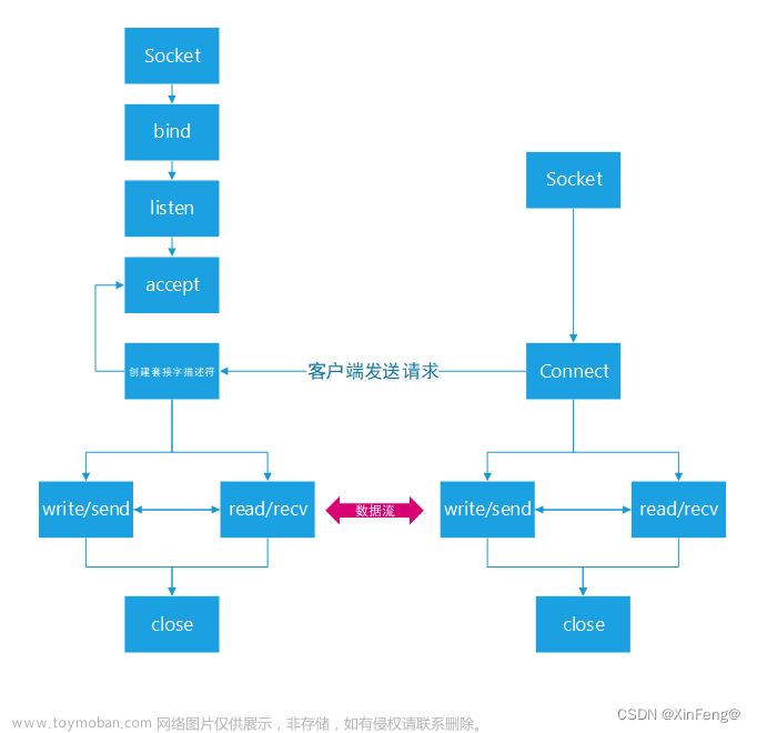 多人聊天室（带私聊功能）Linux网络编程基础